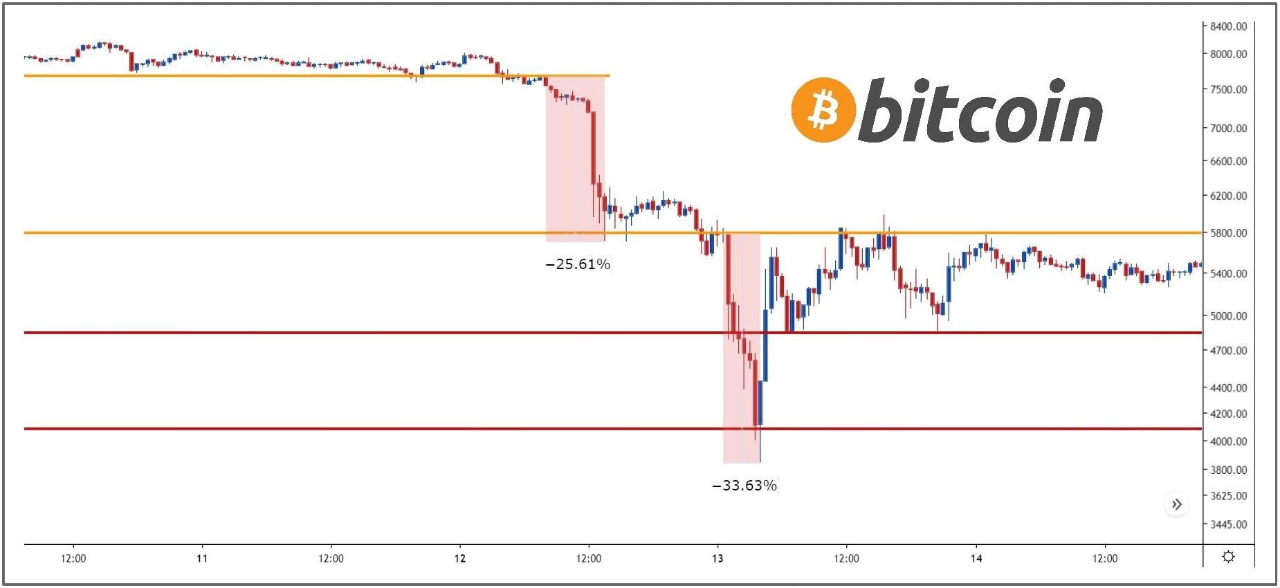 Γιατί η τιμή bitcoin κυμαίνεται